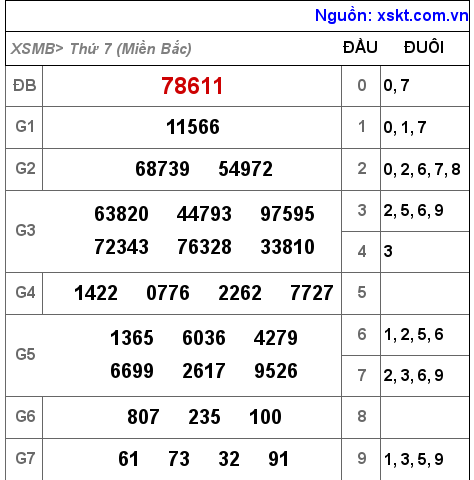 Kết quả XSMB ngày 12-11-2022