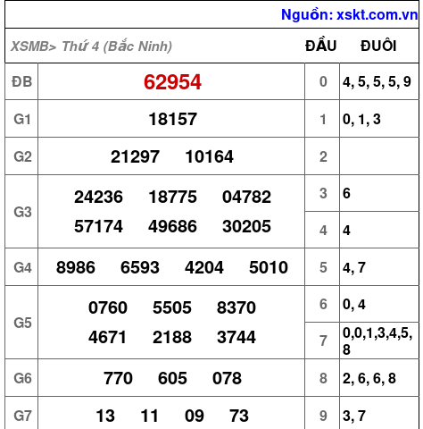 XSMB ngày 12-11-2025