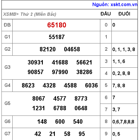 Kết quả XSMB ngày 12-12-2022