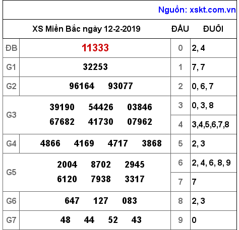 XSMB ngày 12-2-2019