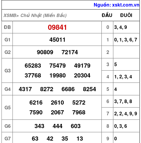 Kết quả XSMB ngày 12-2-2023