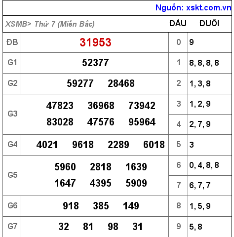 Kết quả XSMB ngày 12-3-2022