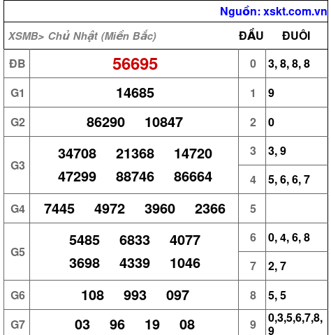 Kết quả XSMB ngày 12-3-2023