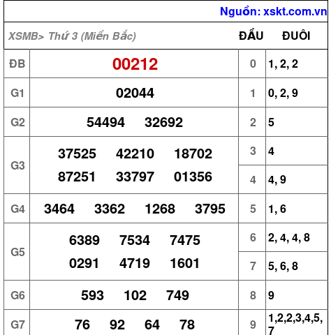 XSMB ngày 12-3-2024
