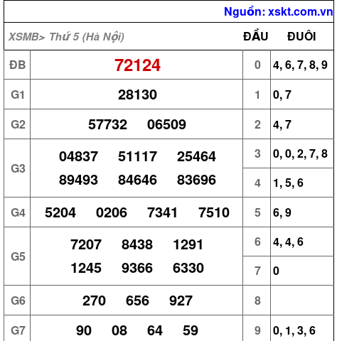 XSMB ngày 12-3-2026