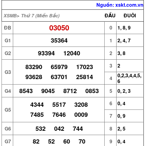 Kết quả XSMB ngày 12-4-2025