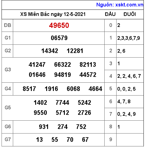 XSMB ngày 12-5-2021