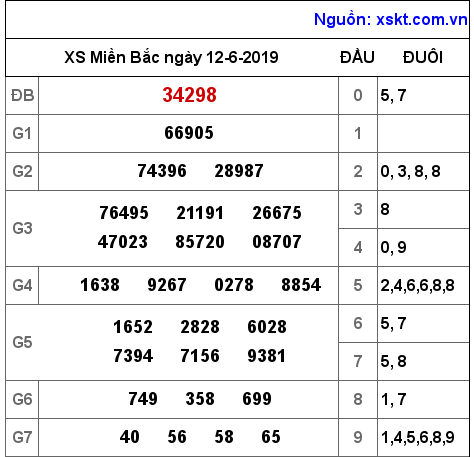XSMB ngày 12-6-2019 XSMB ngày 12-6-2019