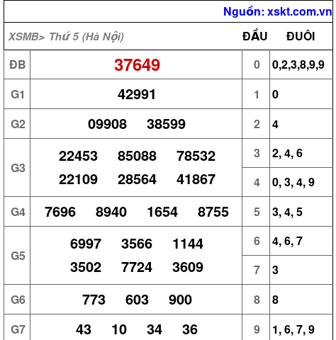 Kết quả XSMB ngày 12-6-2025