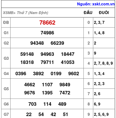 Kết quả XSMB ngày 12-7-2025