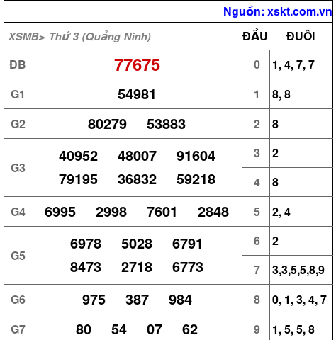 XSMB ngày 12-8-2025 XSMB ngày 12-8-2025