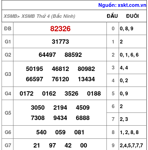 XSMB ngày 12-8-2026