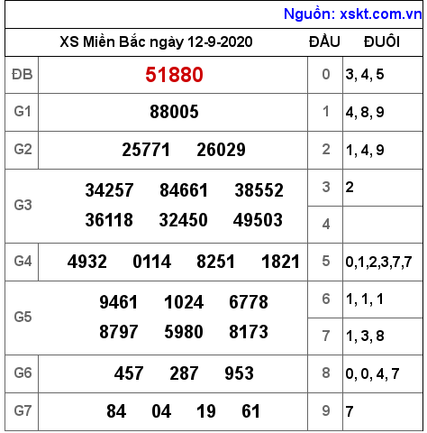 XSMB ngày 12-9-2020 XSMB ngày 12-9-2020