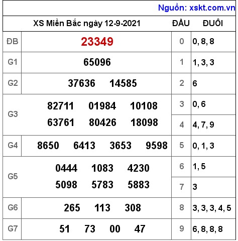 XSMB ngày 12-9-2021 XSMB ngày 12-9-2021