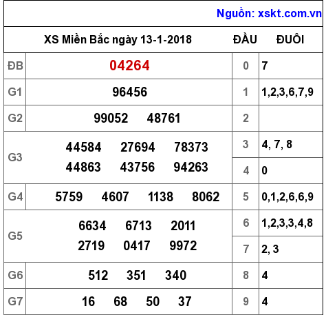 XSMB ngày 13-1-2018