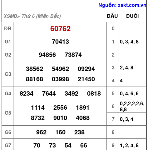 Kết quả XSMB ngày 13-1-2023