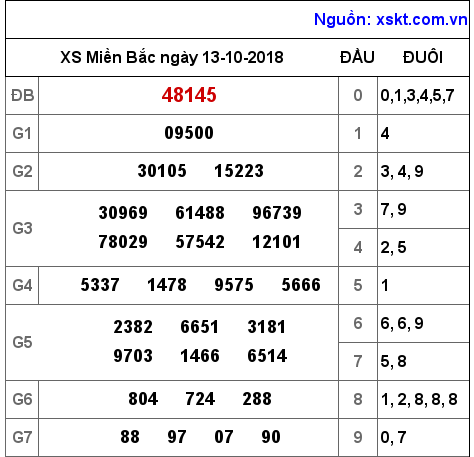 XSMB ngày 13-10-2018
