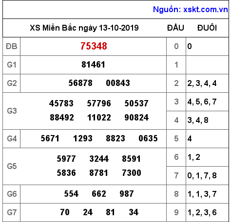 XSMB ngày 13-10-2019 XSMB ngày 13-10-2019