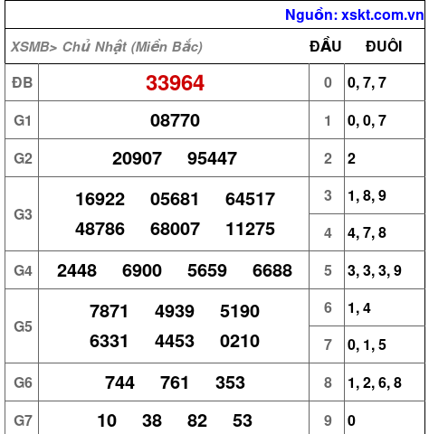 XSMB ngày 13-10-2024