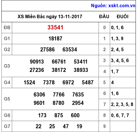 XSMB ngày 13-11-2017 XSMB ngày 13-11-2017