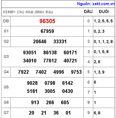 Kết quả XSMB ngày 13-11-2022
