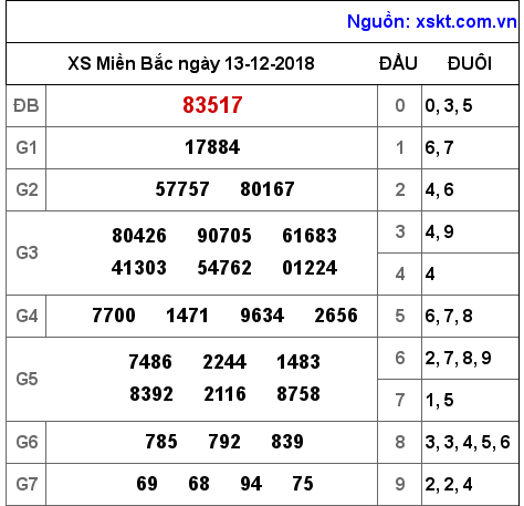 XSMB ngày 13-12-2018