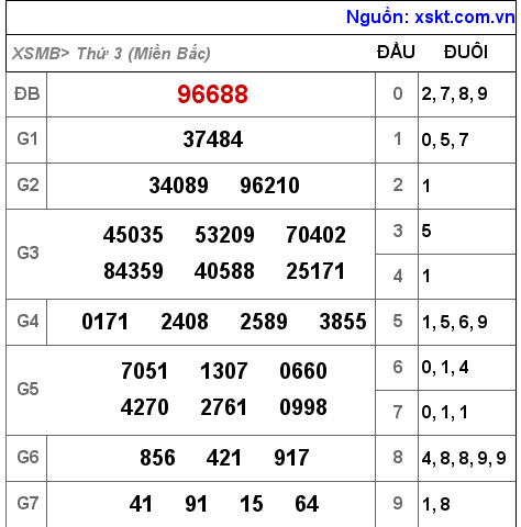 Kết quả XSMB ngày 13-12-2022