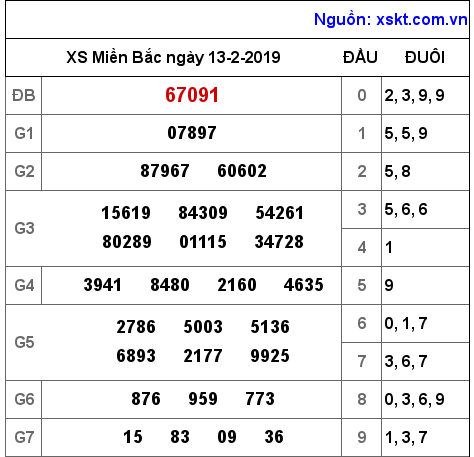 XSMB ngày 13-2-2019