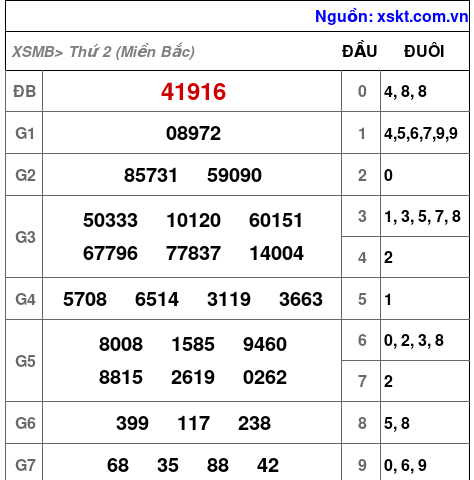 Kết quả XSMB ngày 13-2-2023