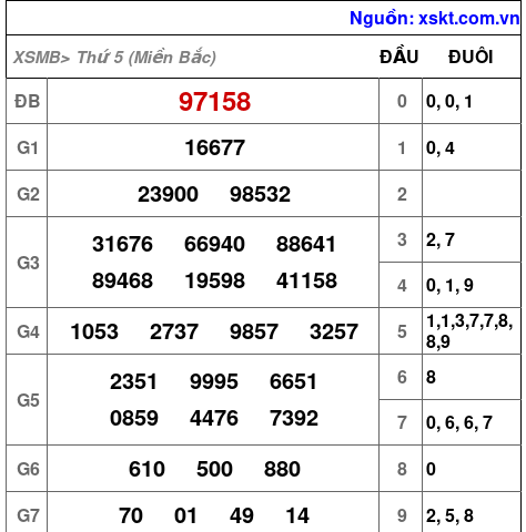 Kết quả XSMB ngày 13-2-2025