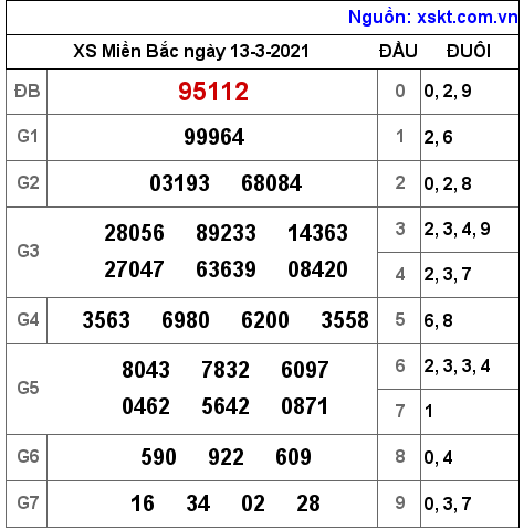 XSMB ngày 13-3-2021 XSMB ngày 13-3-2021