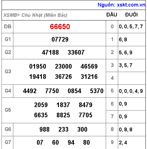 Kết quả XSMB ngày 13-3-2022