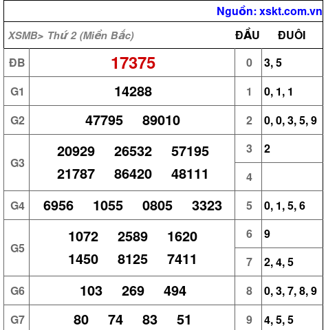 Kết quả XSMB ngày 13-3-2023