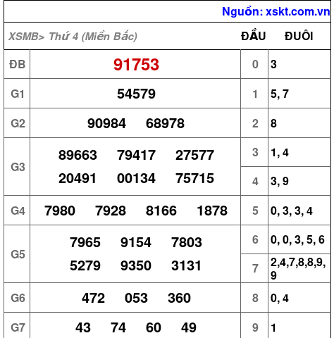 XSMB ngày 13-3-2024