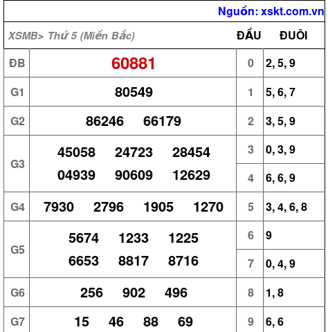 Kết quả XSMB ngày 13-3-2025