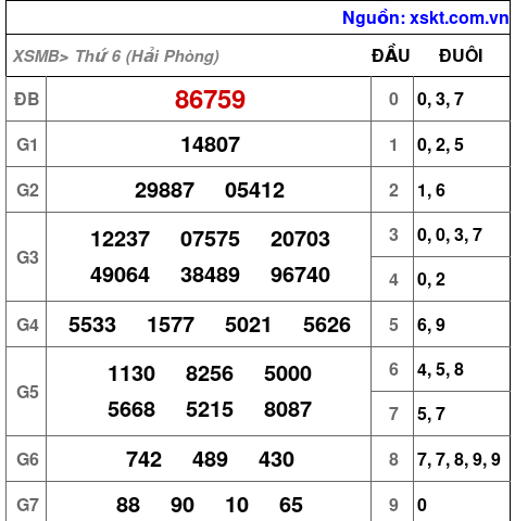 XSMB ngày 13-3-2026