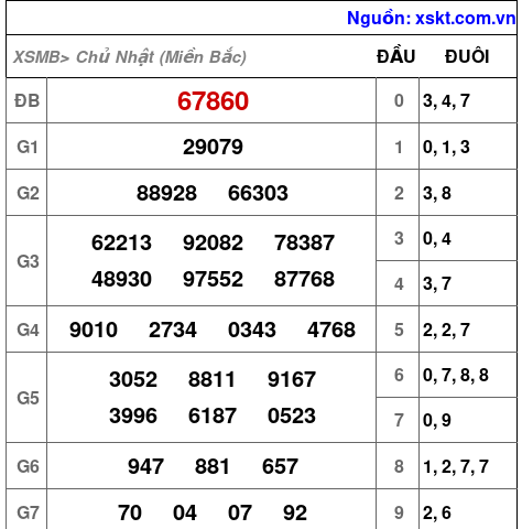 Kết quả XSMB ngày 13-4-2025