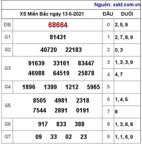 XSMB ngày 13-5-2021