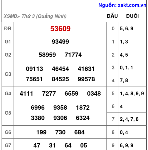 Kết quả XSMB ngày 13-5-2025