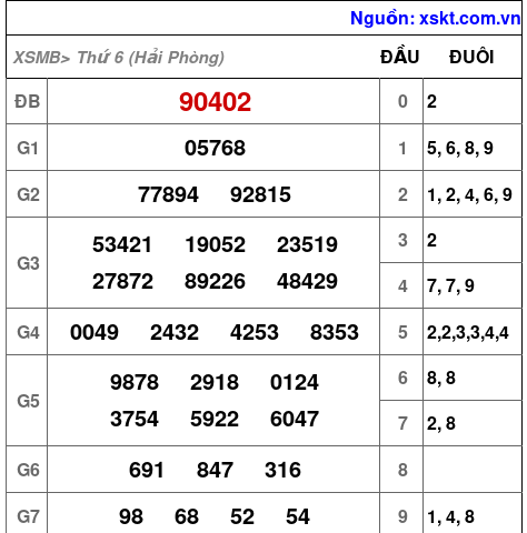 Kết quả XSMB ngày 13-6-2025