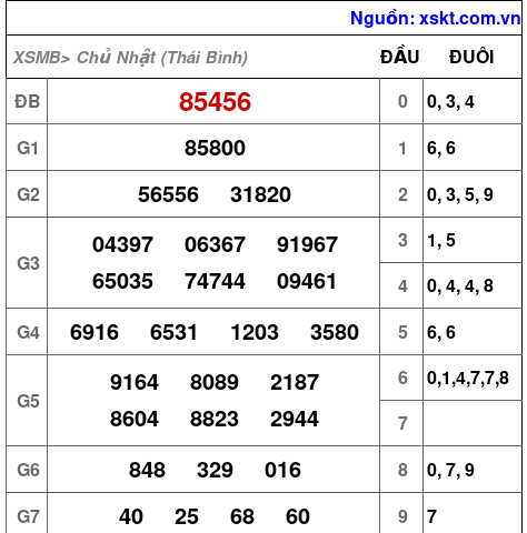 Kết quả XSMB ngày 13-7-2025