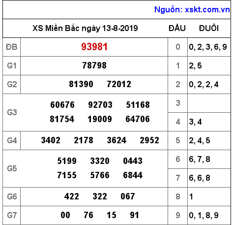 XSMB ngày 13-8-2019