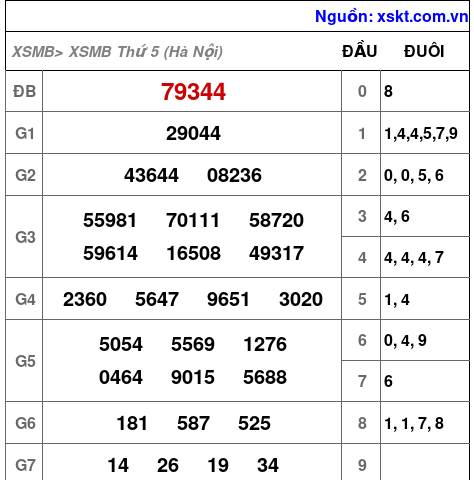 XSMB ngày 13-8-2026