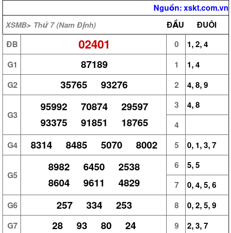 XSMB ngày 13-9-2025