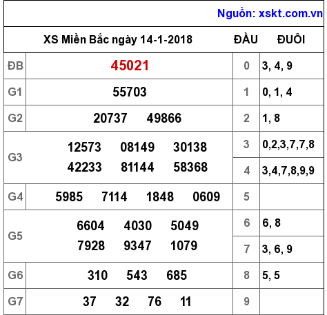 XSMB ngày 14-1-2018