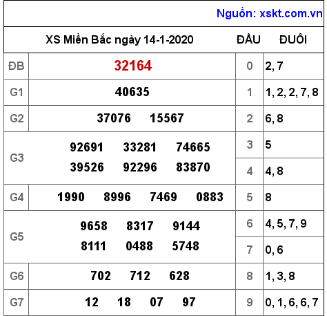 XSMB ngày 14-1-2020