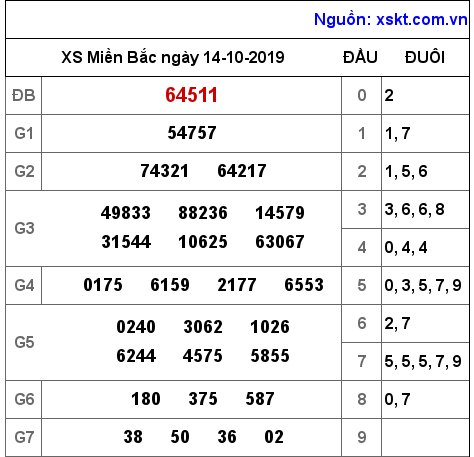 XSMB ngày 14-10-2019