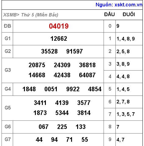 XSMB ngày 14-10-2021