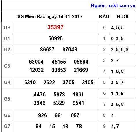 XSMB ngày 14-11-2017