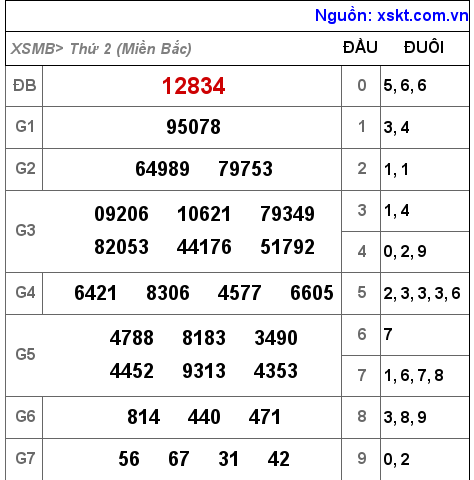 Kết quả XSMB ngày 14-11-2022